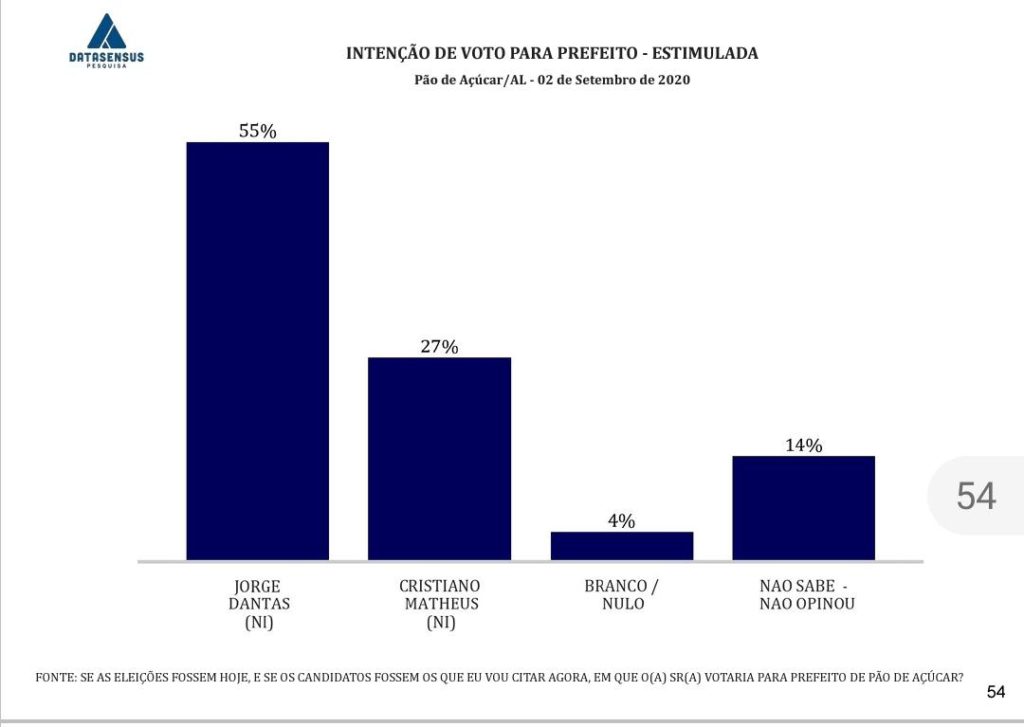 Pesquisa DataSensus aponta liderança de Jorge Dantas em Pão de Açúcar