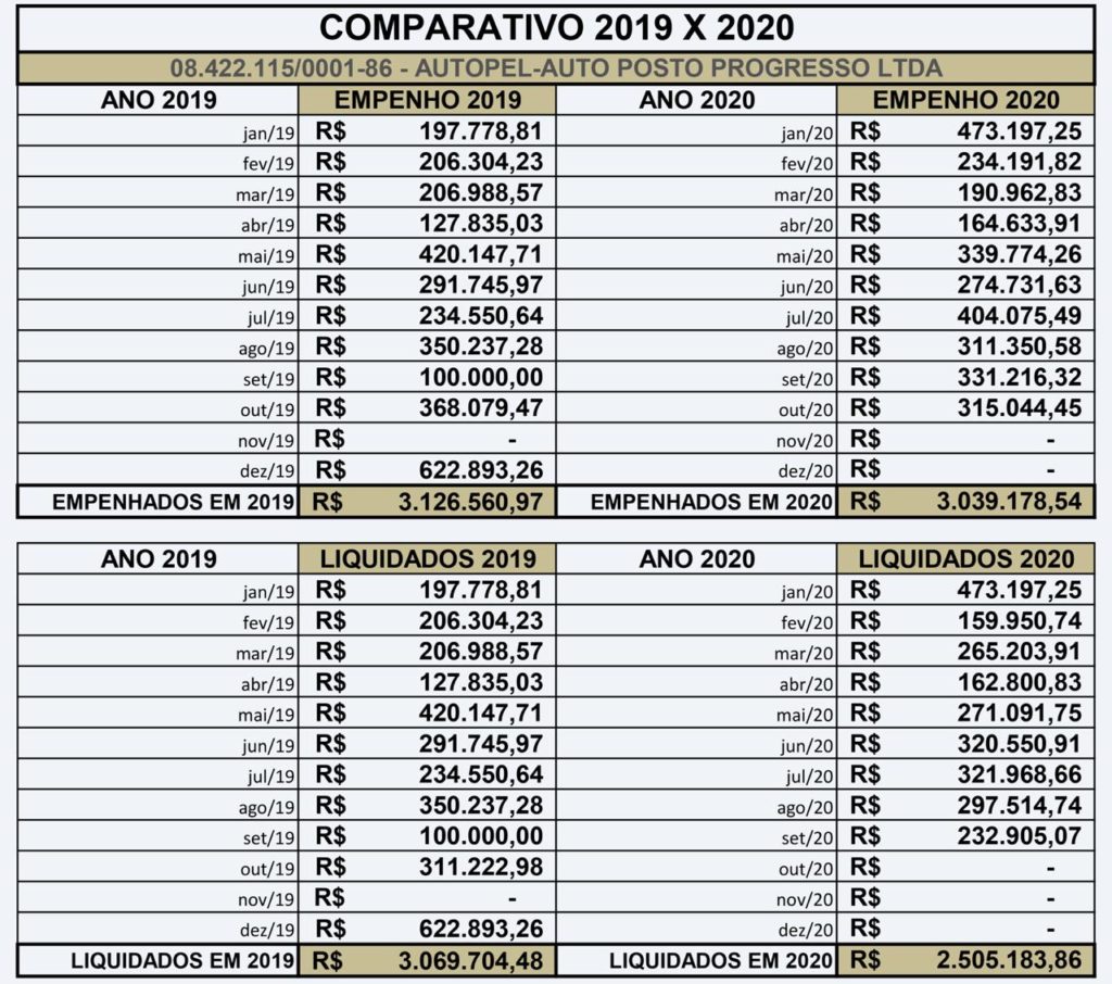 Prefeitura de Traipu gastou gasolina suficiente para dar 178 voltas ao mundo