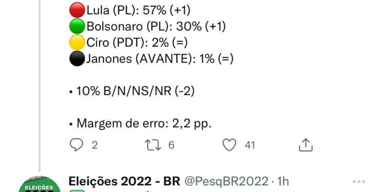 Lula lidera corrida à presidência e alagoanos desaprovam gestão de Bolsonaro, aponta pesquisa