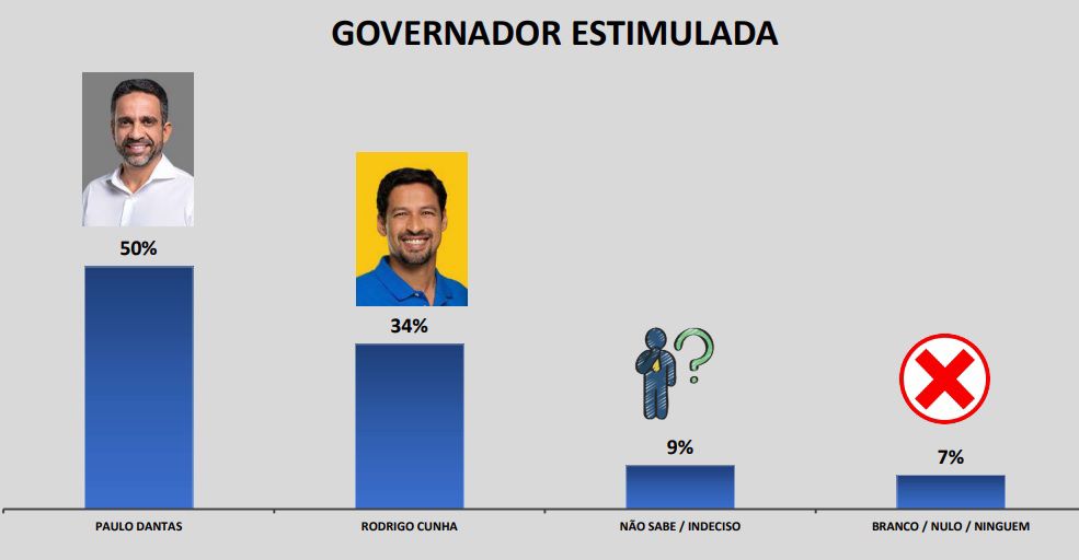 Ibrape aponta vitória de Dantas contra Cunha no 2º Turno em Alagoas