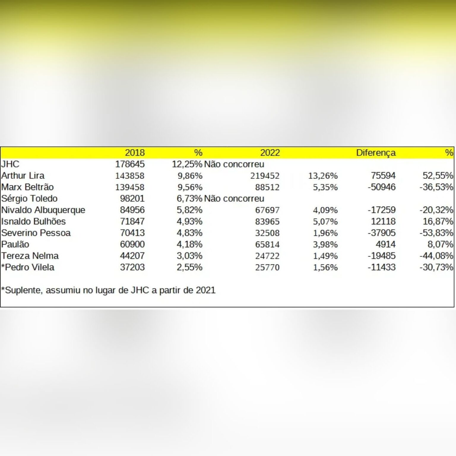 Da atual bancada federal de AL, apenas 3 deputados tiveram mais votos que em 2018