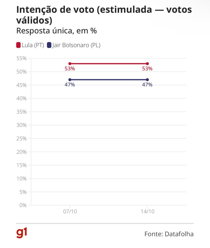 Datafolha: Lula tem 49% no 2º turno, e Bolsonaro, 44%