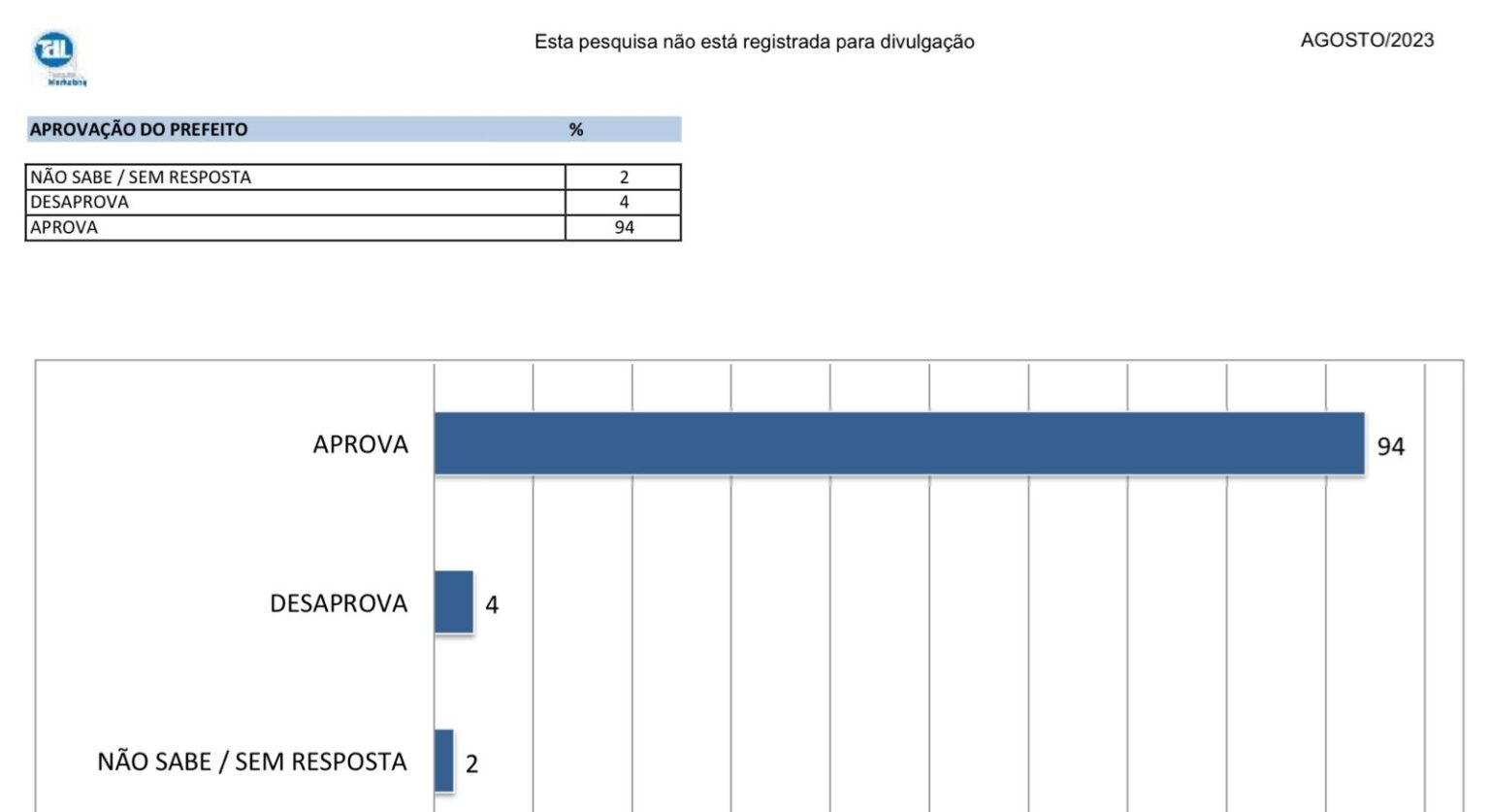 Henrique Vilela aparece com 94% de aprovação à frente da Prefeitura de Porto de Pedra