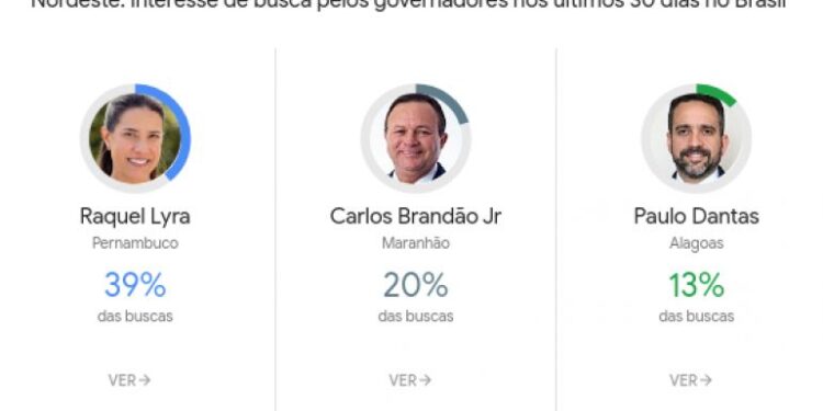 Paulo Dantas aparece como 3º governador do Nordeste mais pesquisado no Google