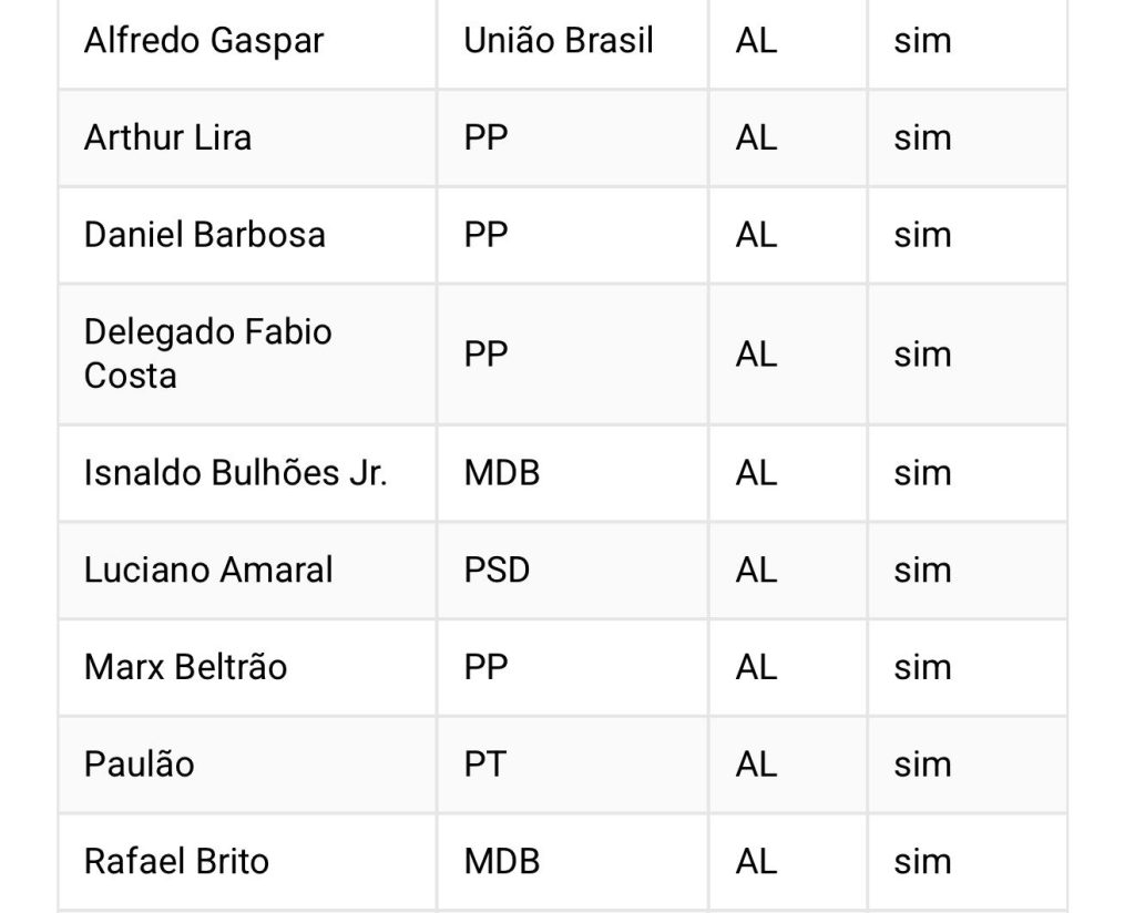 Veja como votaram os deputados alagoanos na isenção do IR para quem ganha até R$ 5 mil