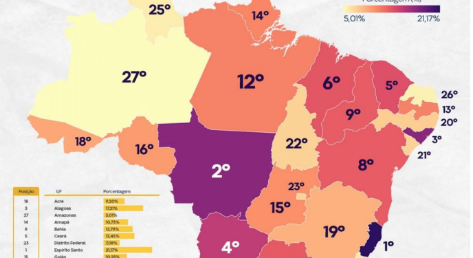Alagoas lidera responsabilidade fiscal no Nordeste e conquista 3º lugar no ranking nacional